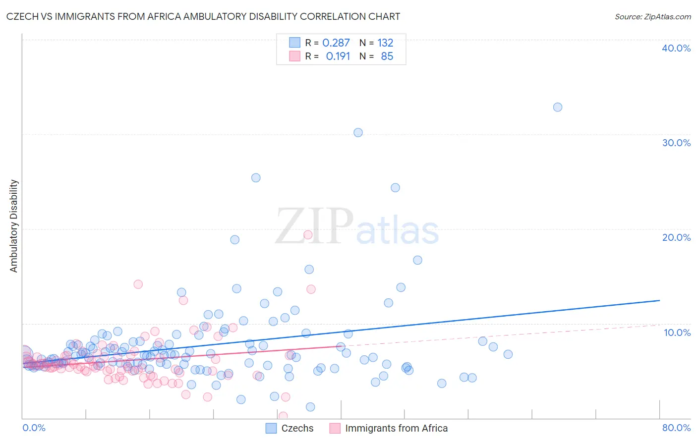 Czech vs Immigrants from Africa Ambulatory Disability