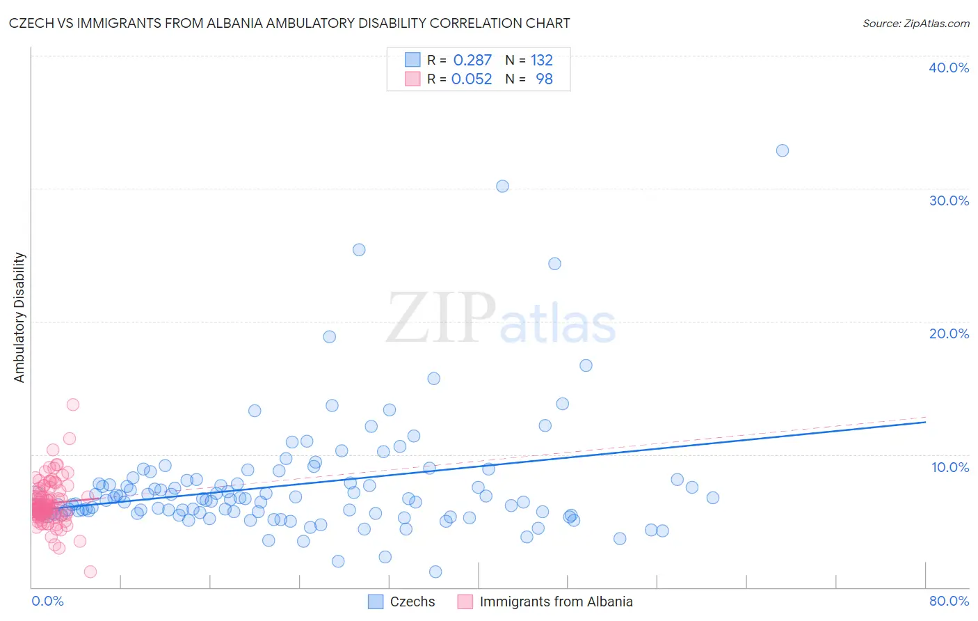 Czech vs Immigrants from Albania Ambulatory Disability