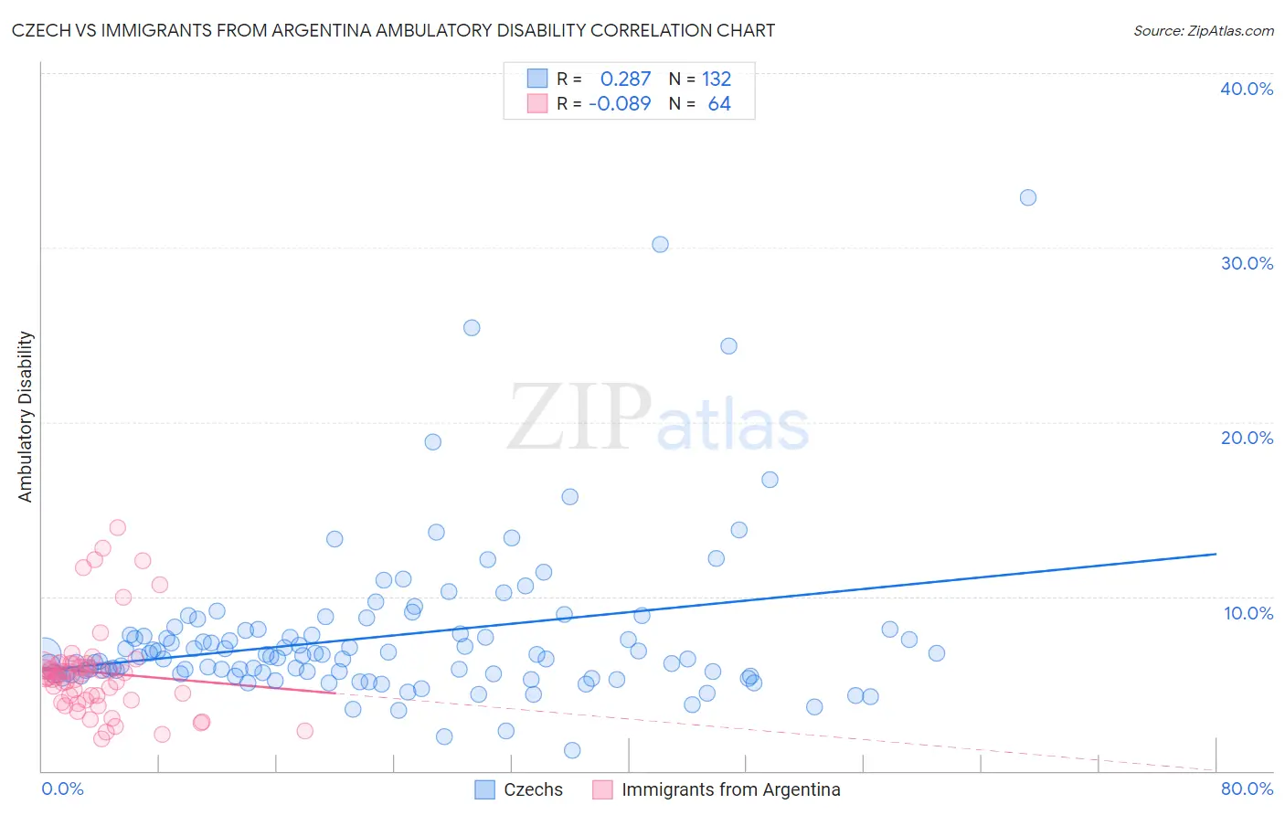 Czech vs Immigrants from Argentina Ambulatory Disability