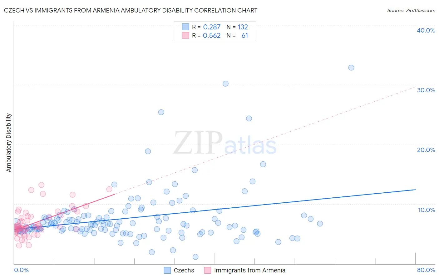 Czech vs Immigrants from Armenia Ambulatory Disability