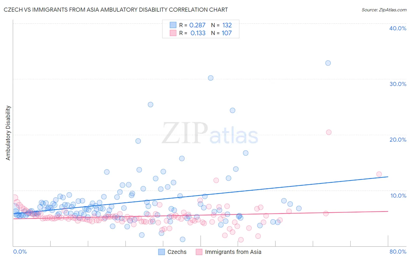 Czech vs Immigrants from Asia Ambulatory Disability