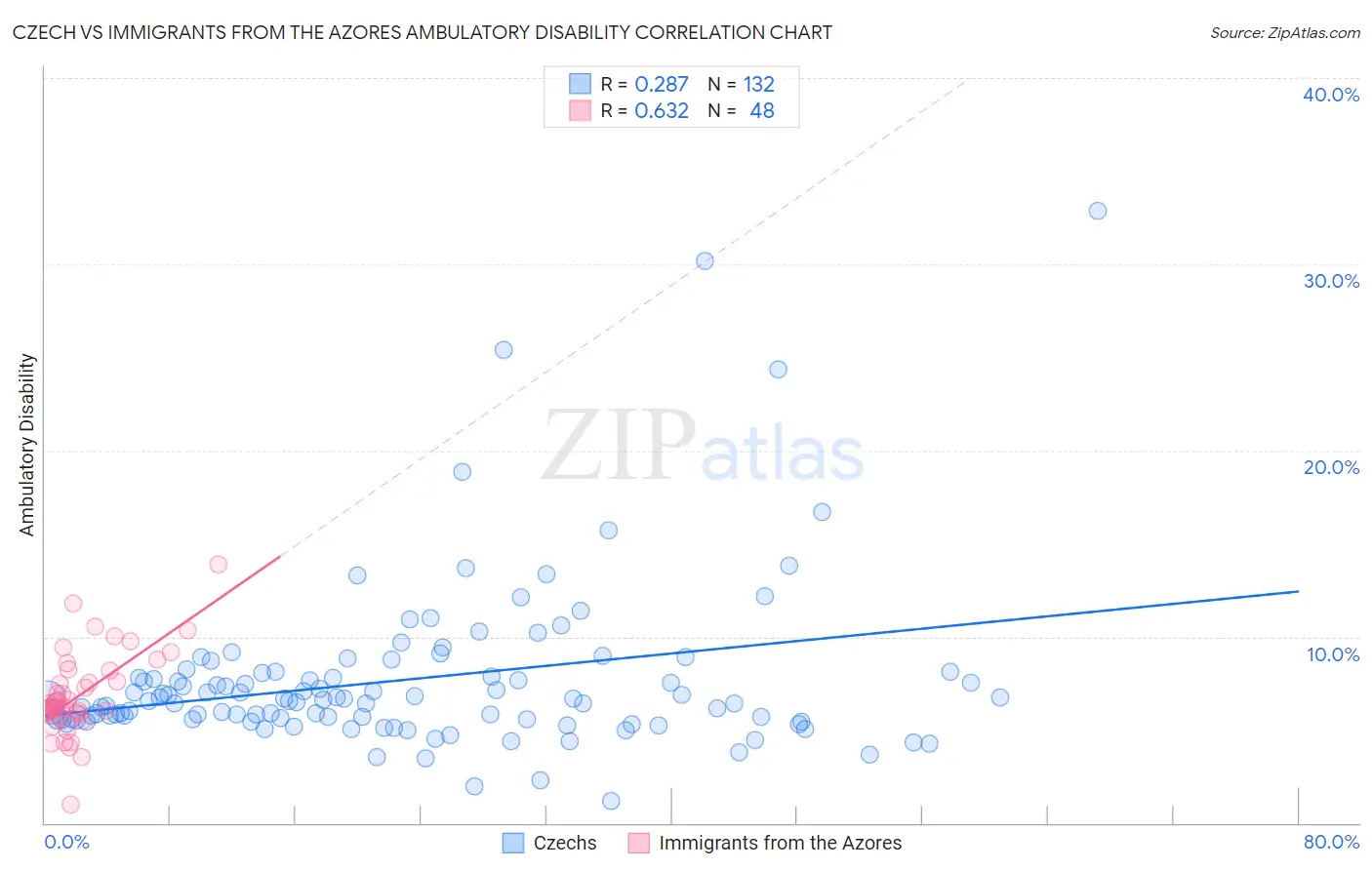 Czech vs Immigrants from the Azores Ambulatory Disability