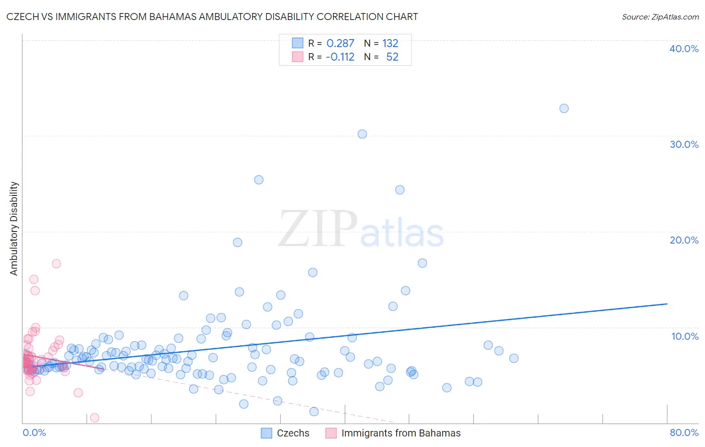 Czech vs Immigrants from Bahamas Ambulatory Disability