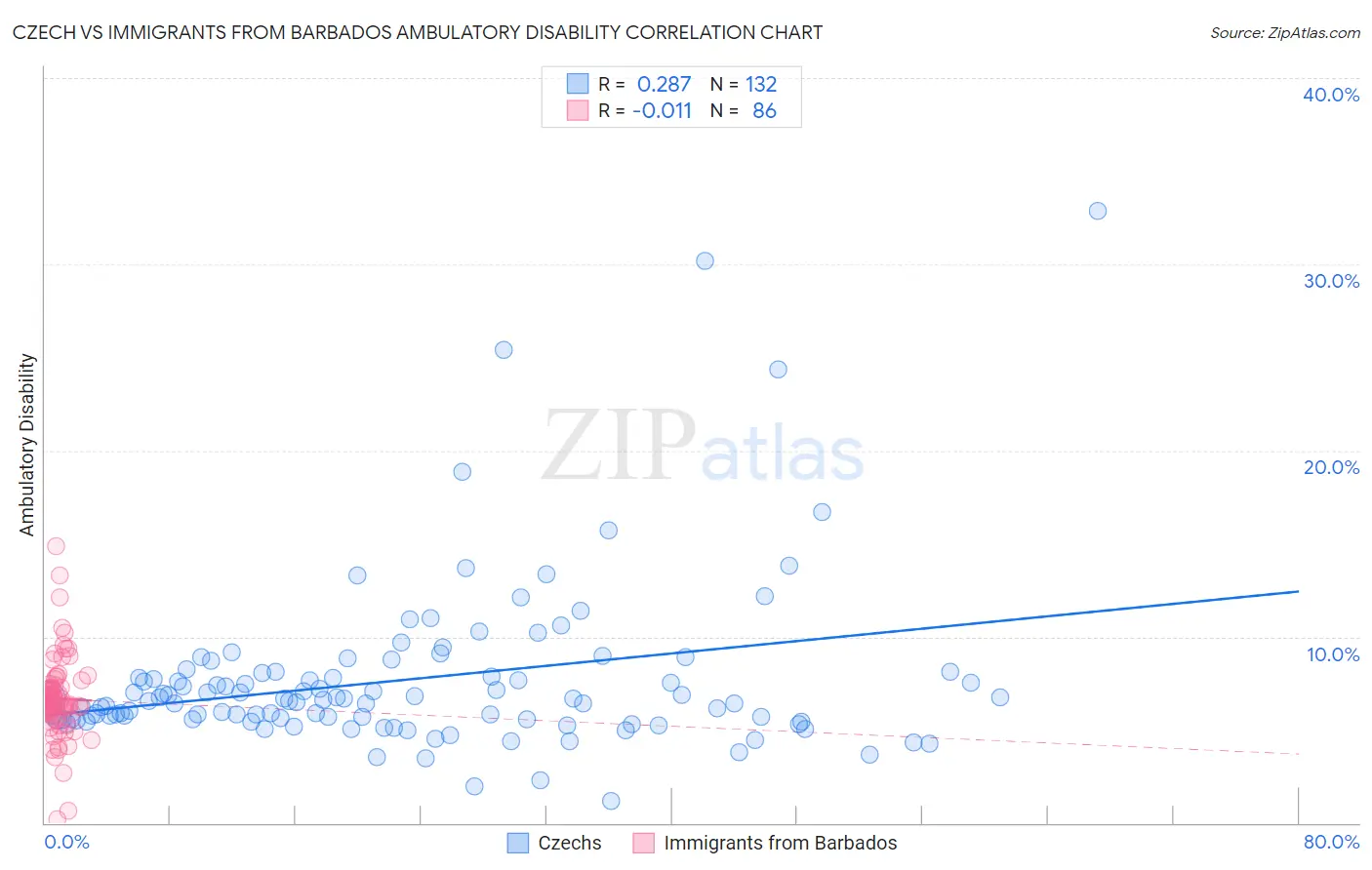 Czech vs Immigrants from Barbados Ambulatory Disability