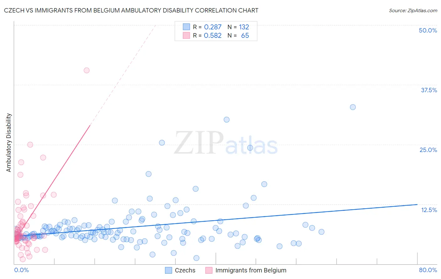 Czech vs Immigrants from Belgium Ambulatory Disability