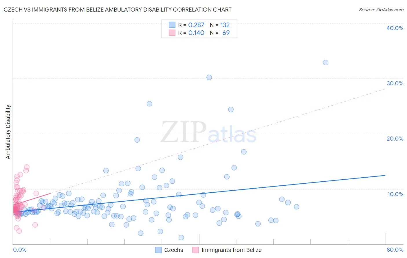 Czech vs Immigrants from Belize Ambulatory Disability