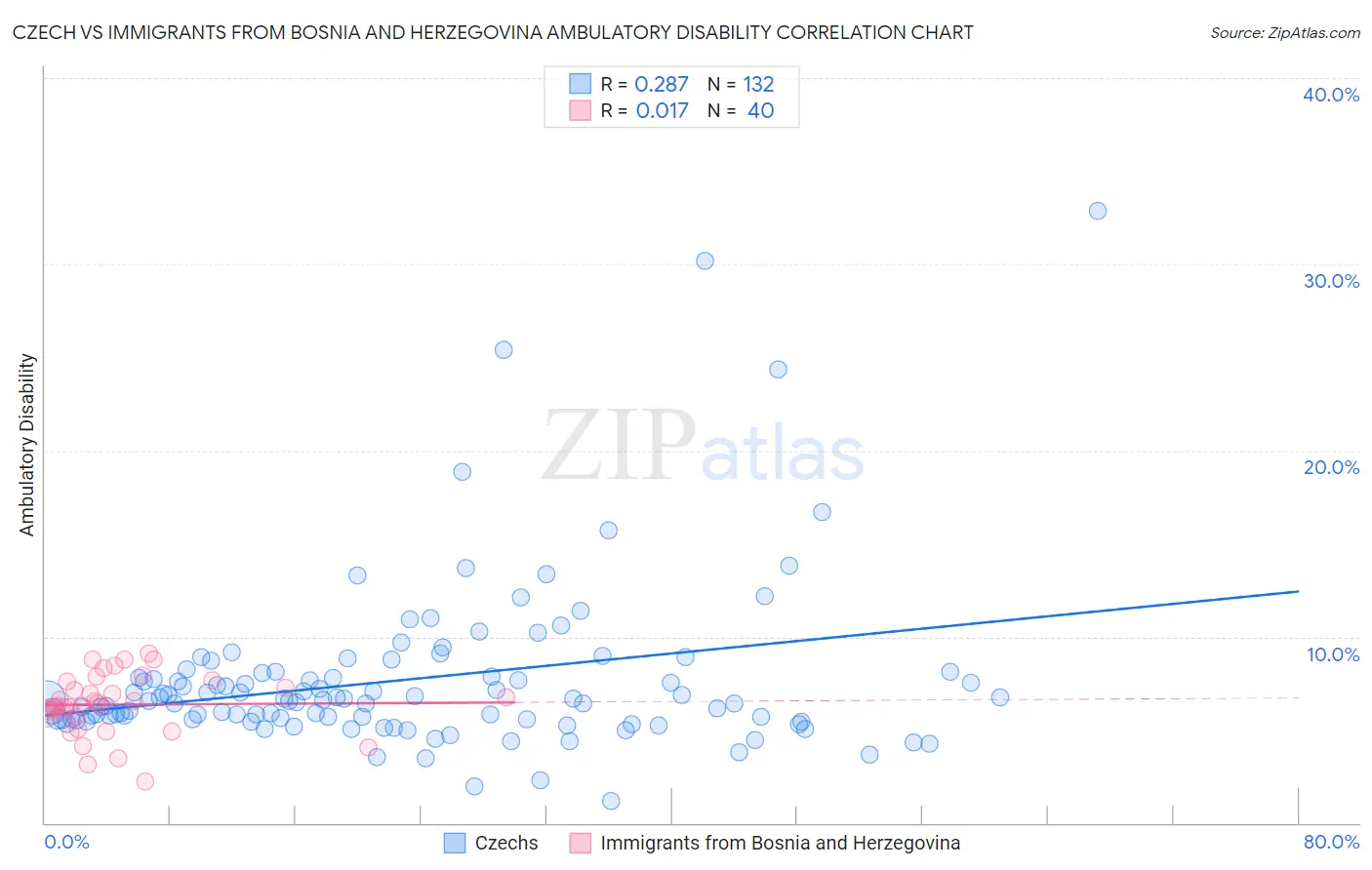 Czech vs Immigrants from Bosnia and Herzegovina Ambulatory Disability