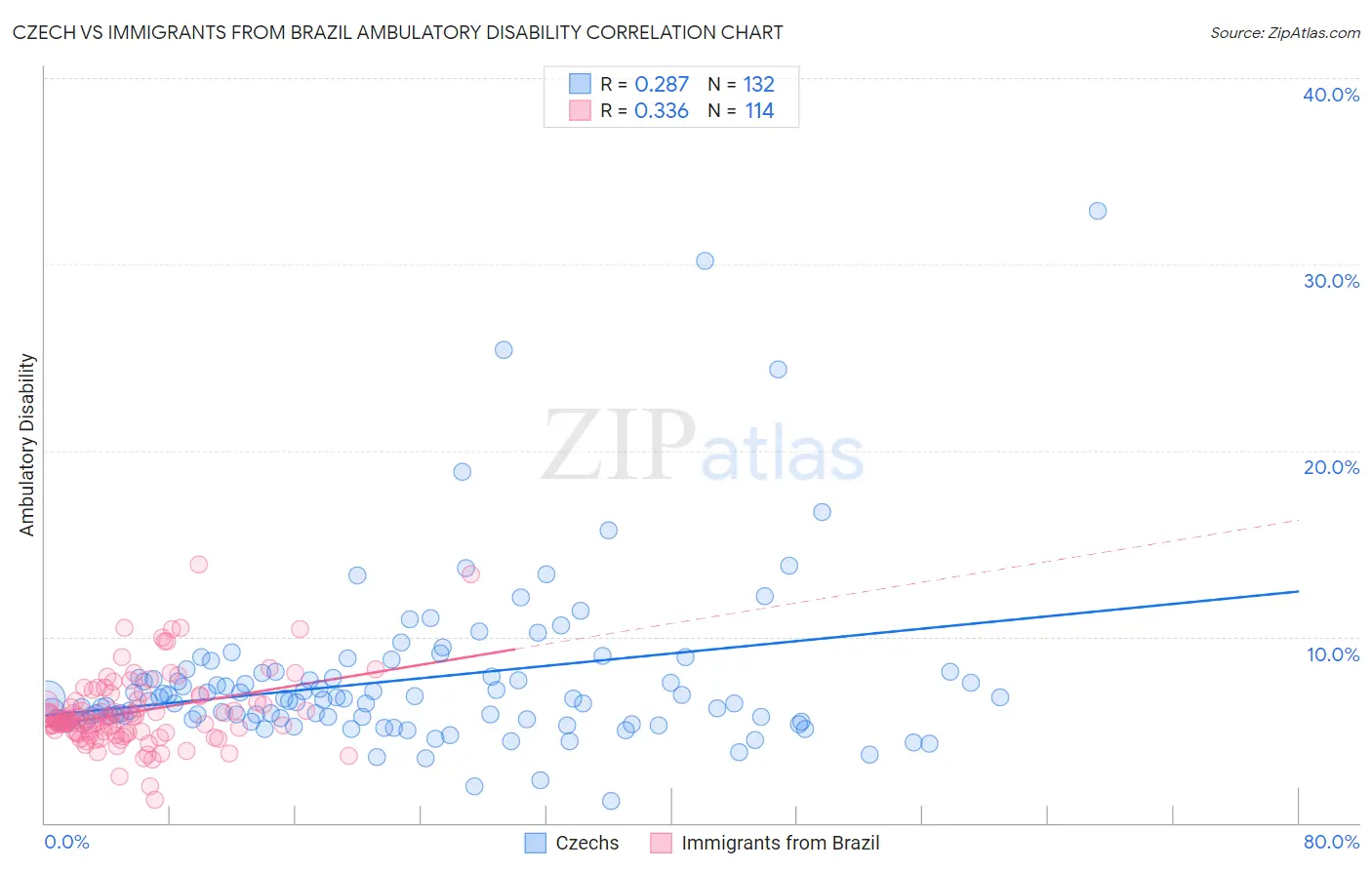 Czech vs Immigrants from Brazil Ambulatory Disability