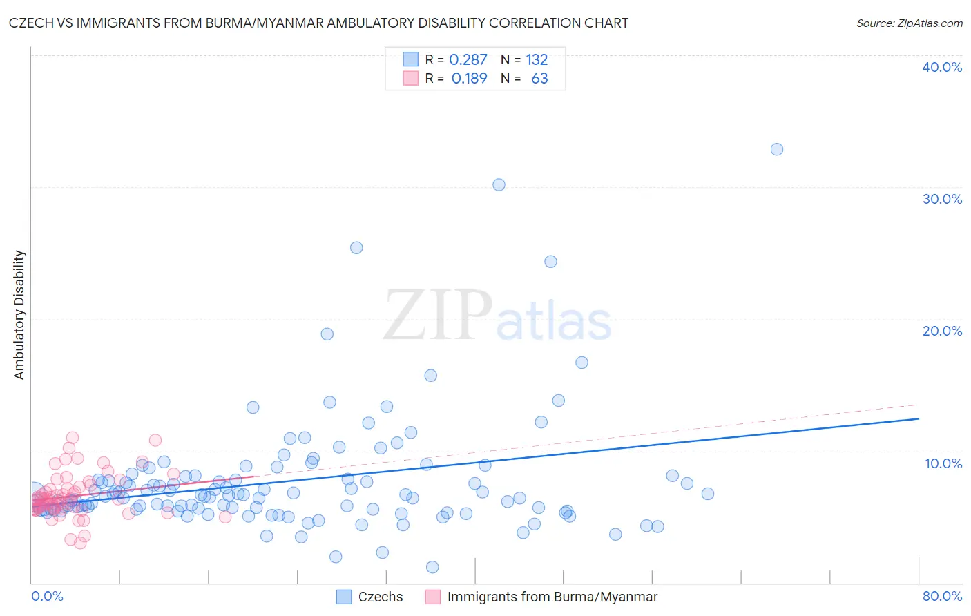 Czech vs Immigrants from Burma/Myanmar Ambulatory Disability