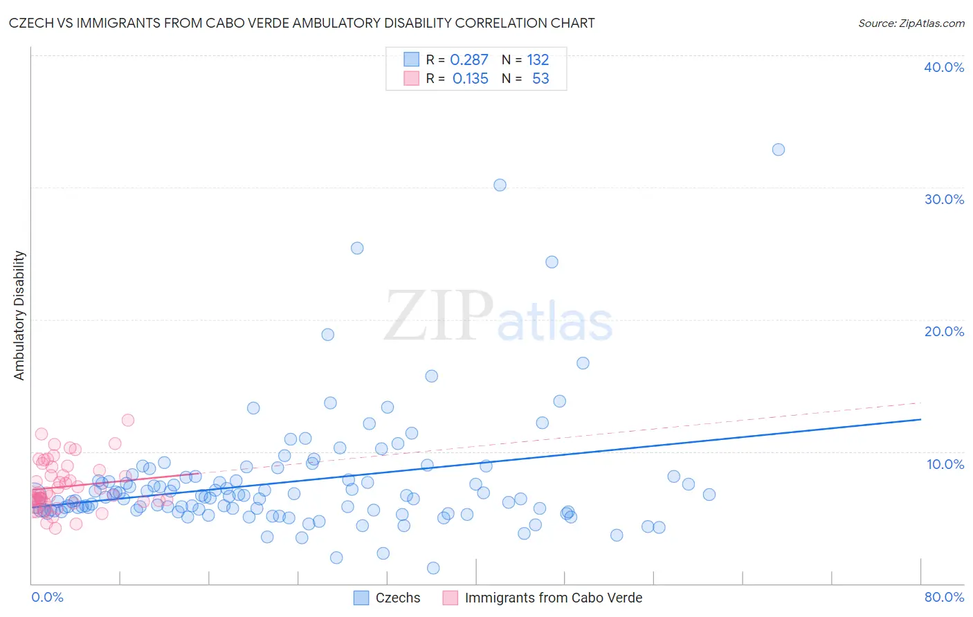 Czech vs Immigrants from Cabo Verde Ambulatory Disability