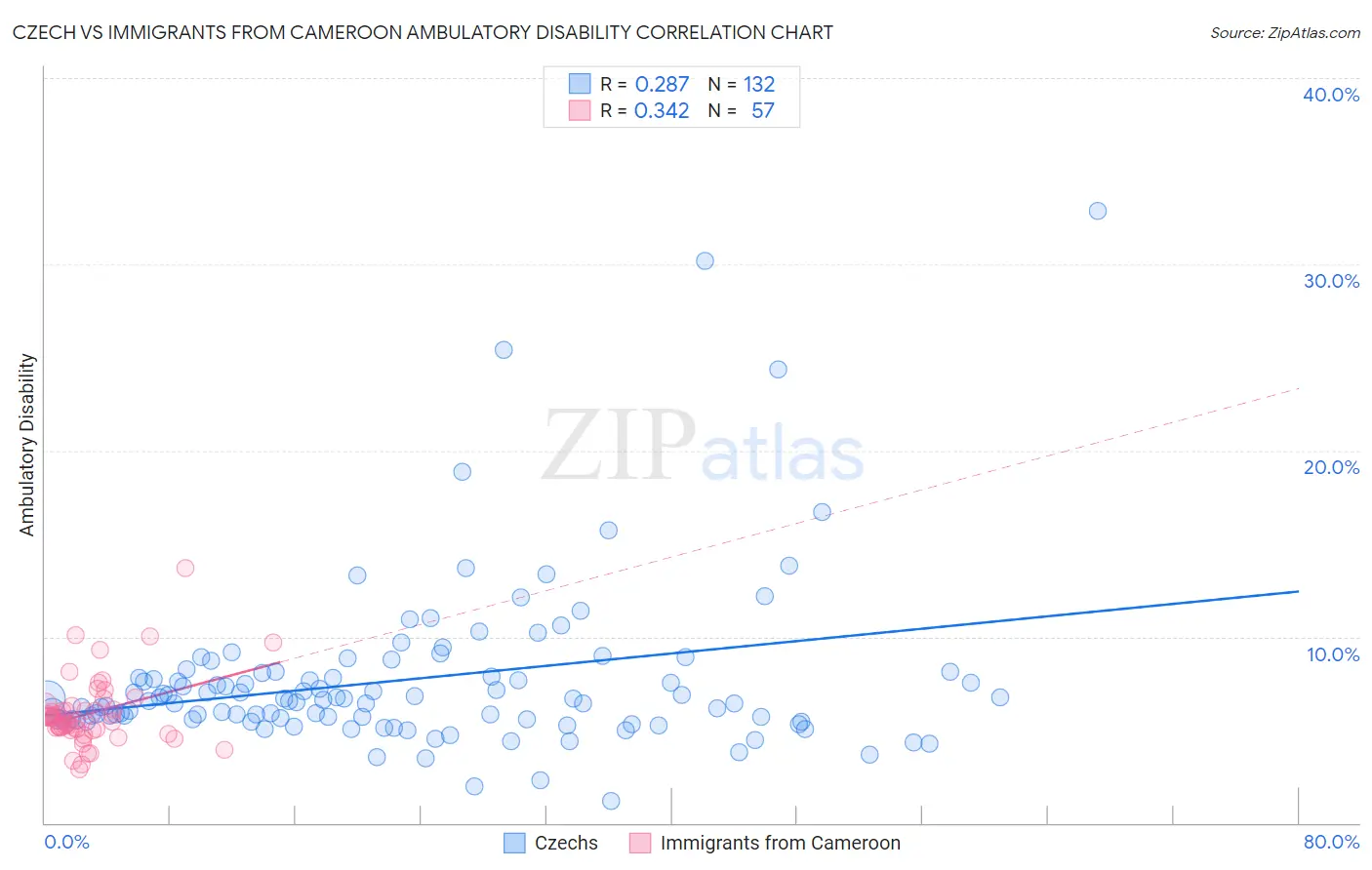 Czech vs Immigrants from Cameroon Ambulatory Disability
