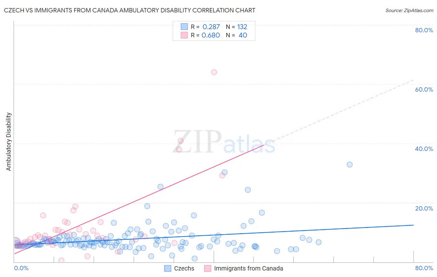 Czech vs Immigrants from Canada Ambulatory Disability
