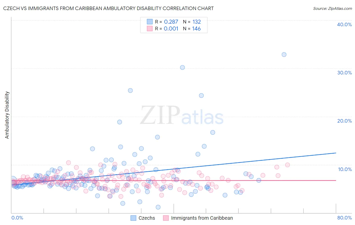 Czech vs Immigrants from Caribbean Ambulatory Disability