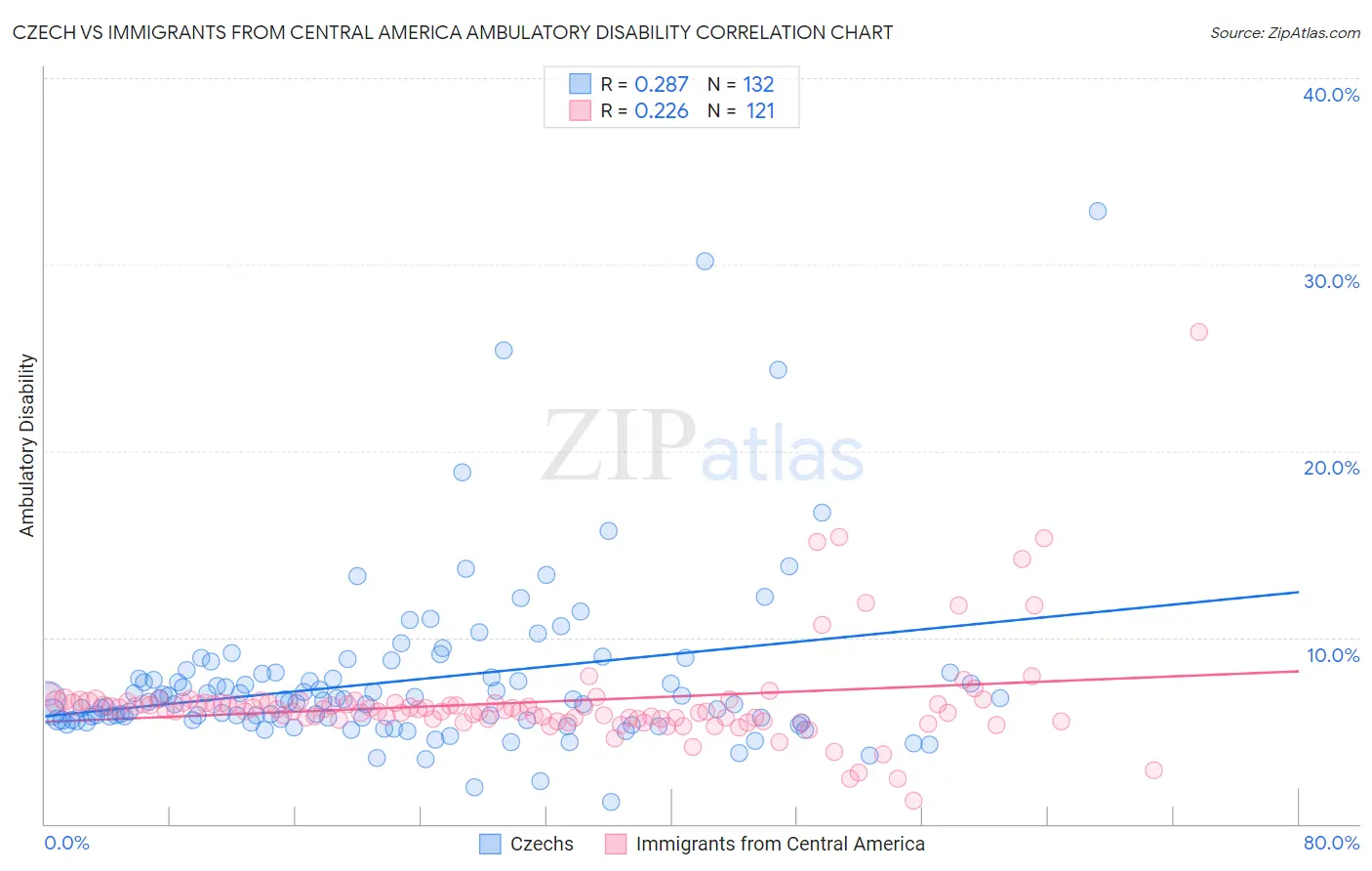 Czech vs Immigrants from Central America Ambulatory Disability