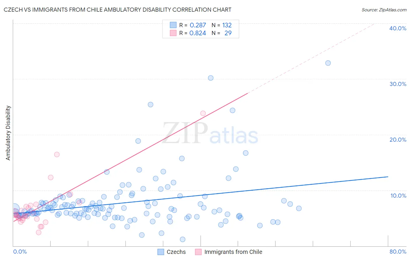 Czech vs Immigrants from Chile Ambulatory Disability