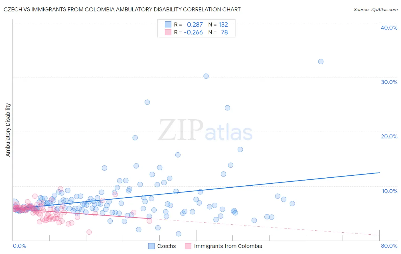Czech vs Immigrants from Colombia Ambulatory Disability