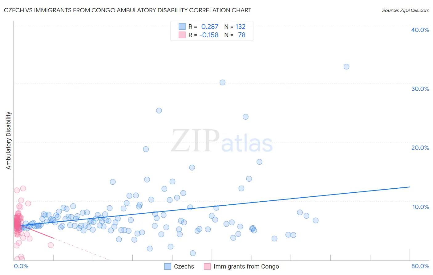 Czech vs Immigrants from Congo Ambulatory Disability