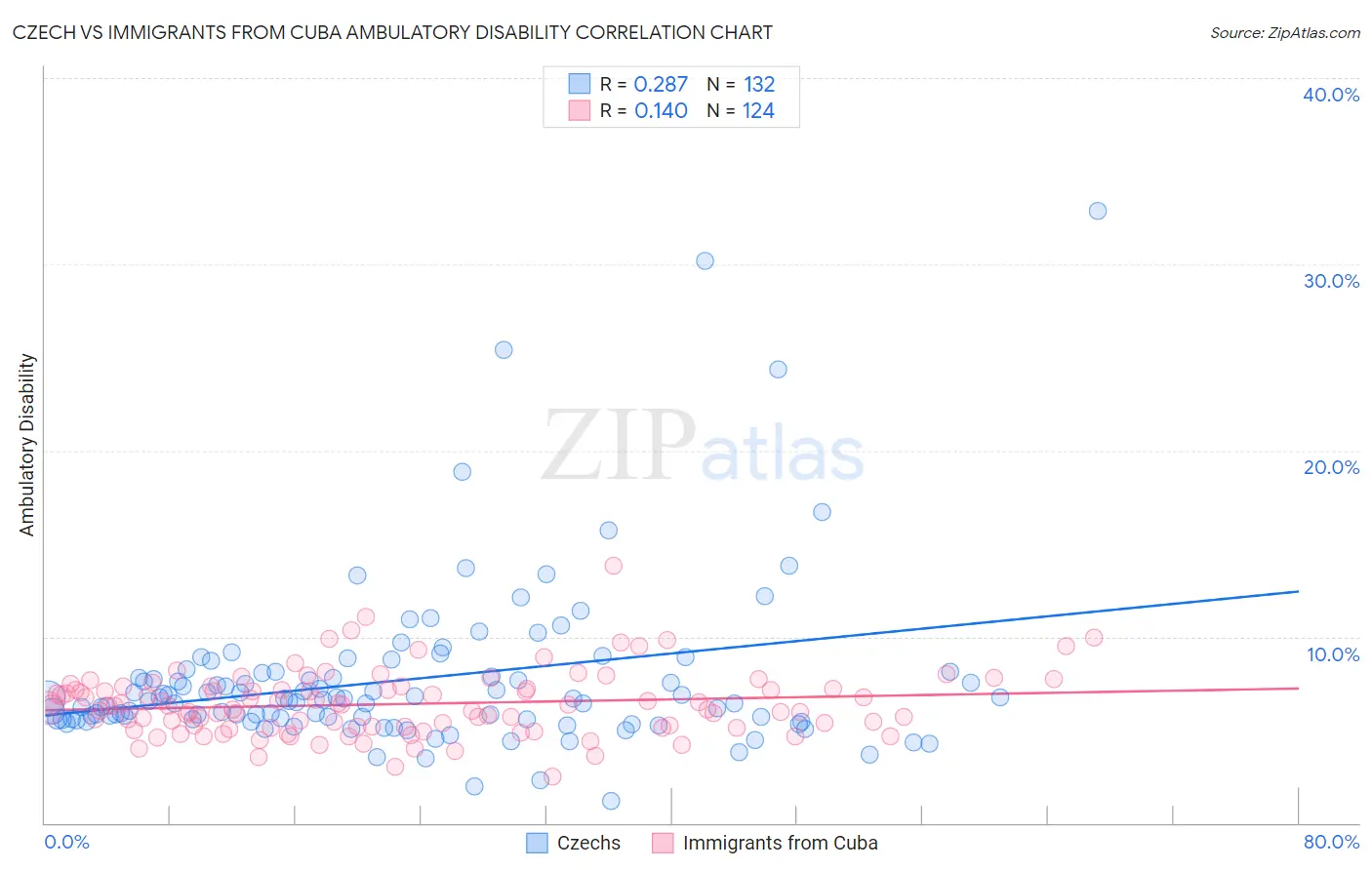 Czech vs Immigrants from Cuba Ambulatory Disability