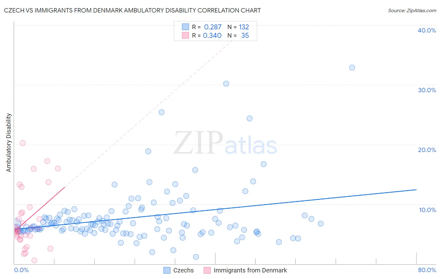Czech vs Immigrants from Denmark Ambulatory Disability
