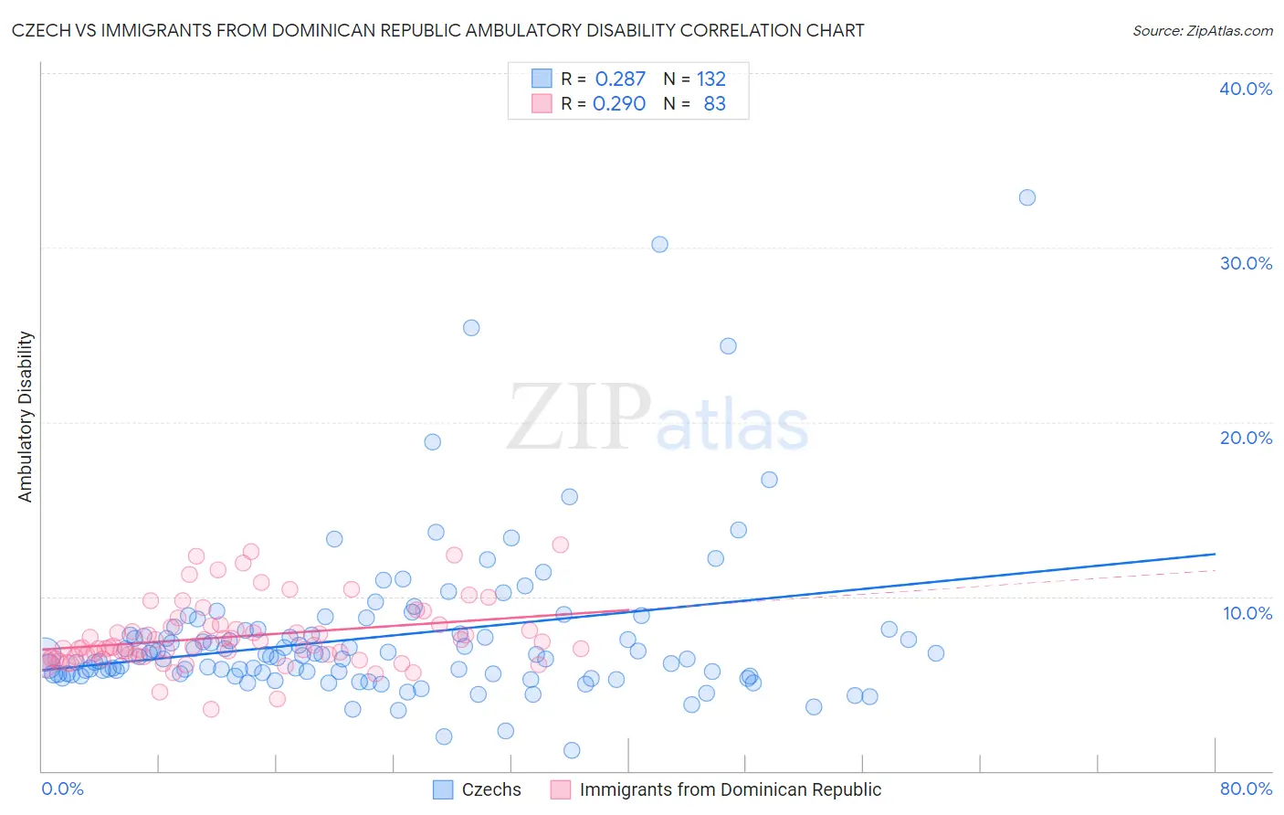 Czech vs Immigrants from Dominican Republic Ambulatory Disability