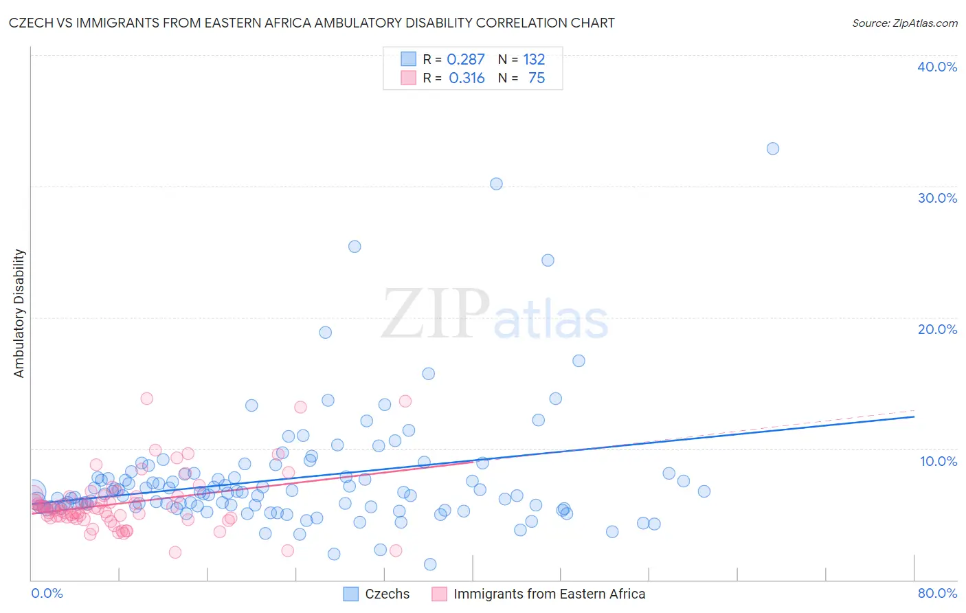 Czech vs Immigrants from Eastern Africa Ambulatory Disability