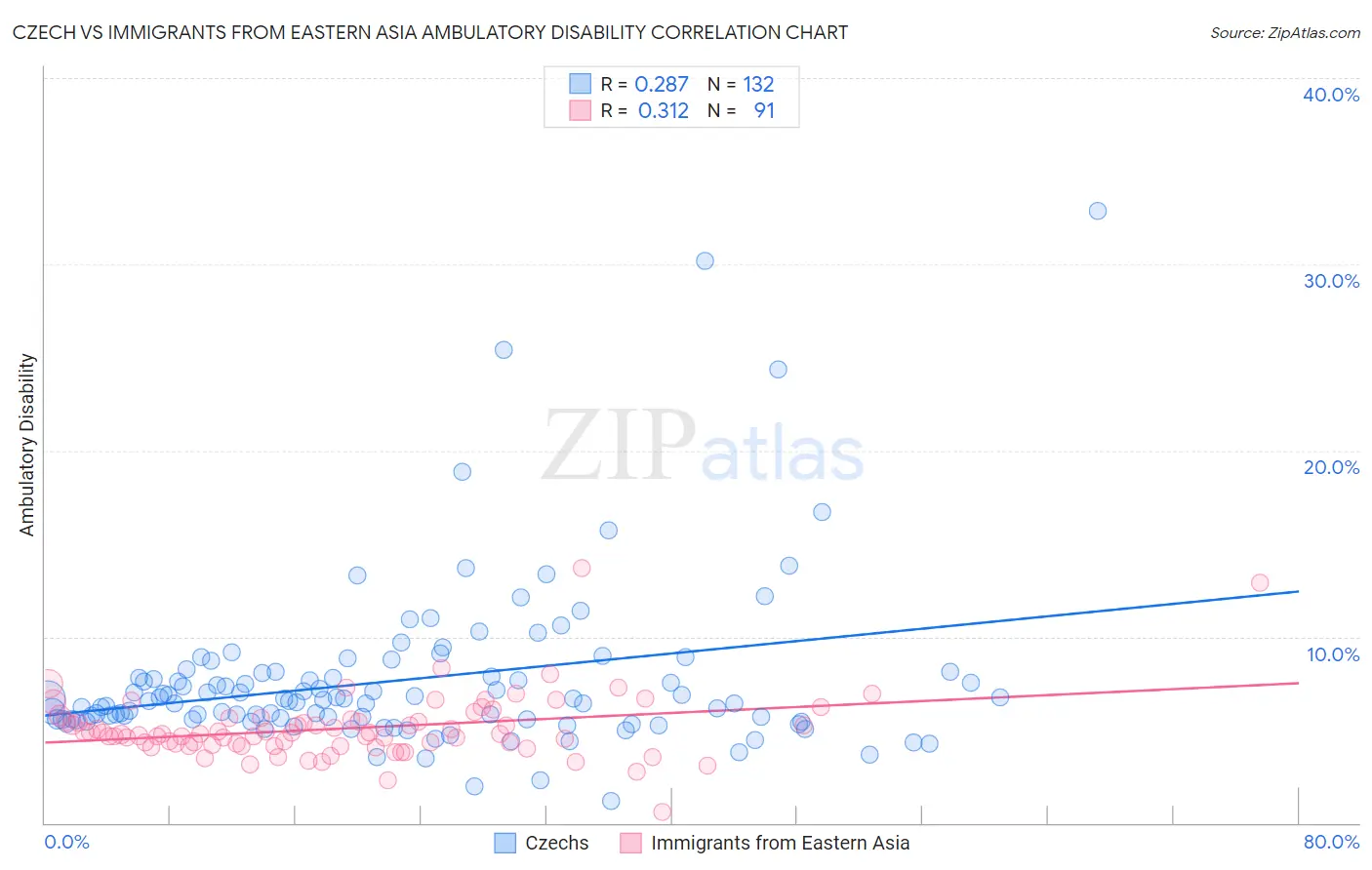 Czech vs Immigrants from Eastern Asia Ambulatory Disability