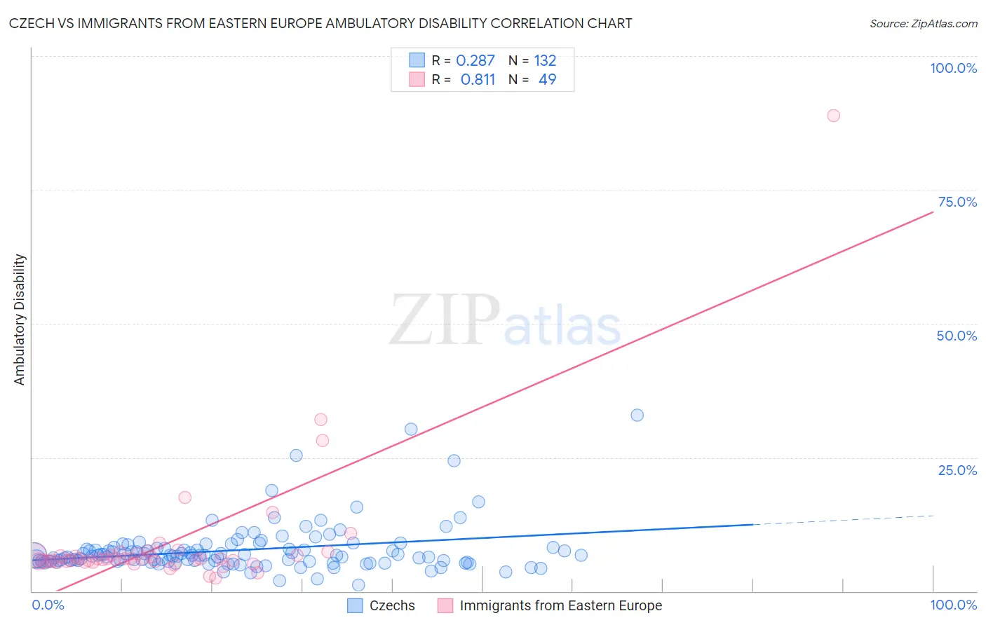 Czech vs Immigrants from Eastern Europe Ambulatory Disability