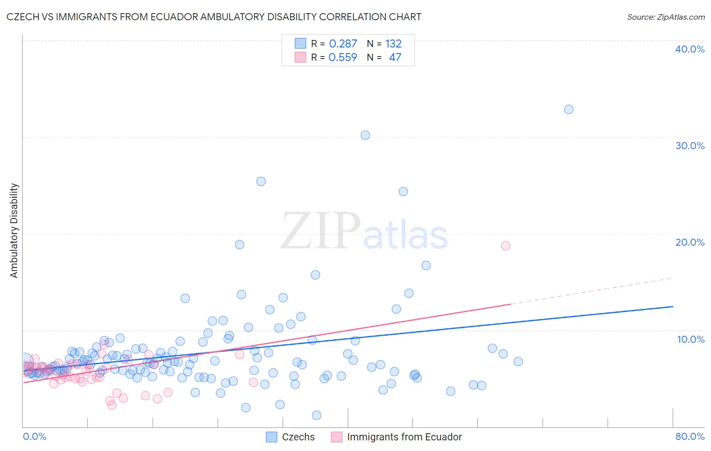 Czech vs Immigrants from Ecuador Ambulatory Disability
