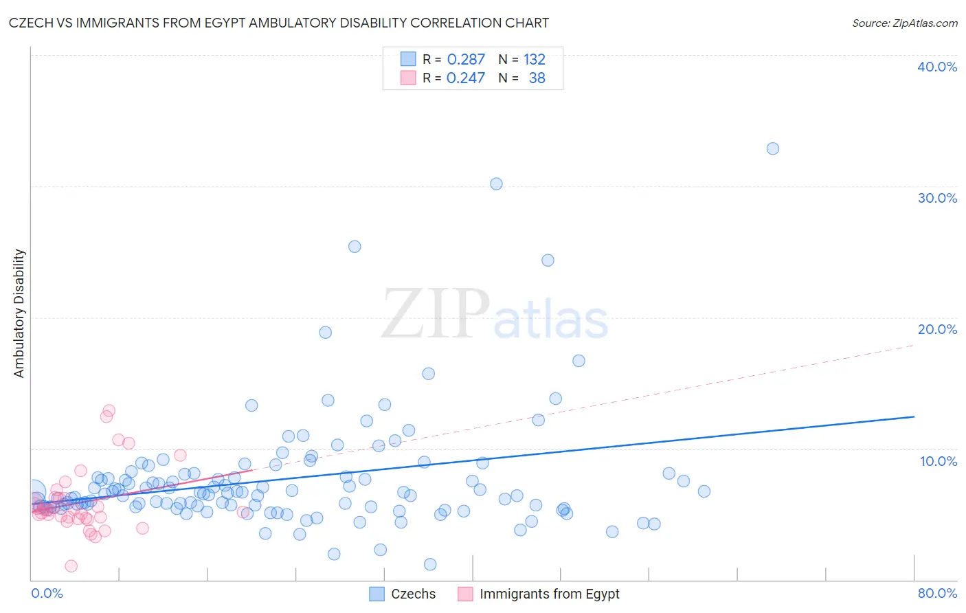 Czech vs Immigrants from Egypt Ambulatory Disability