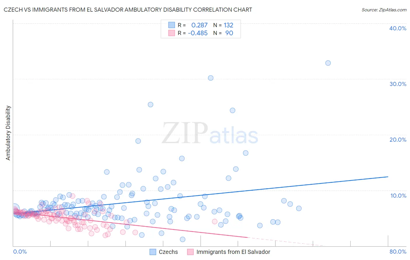 Czech vs Immigrants from El Salvador Ambulatory Disability