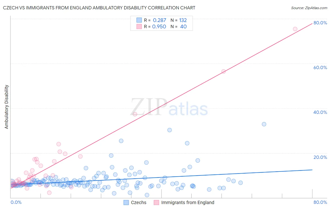 Czech vs Immigrants from England Ambulatory Disability