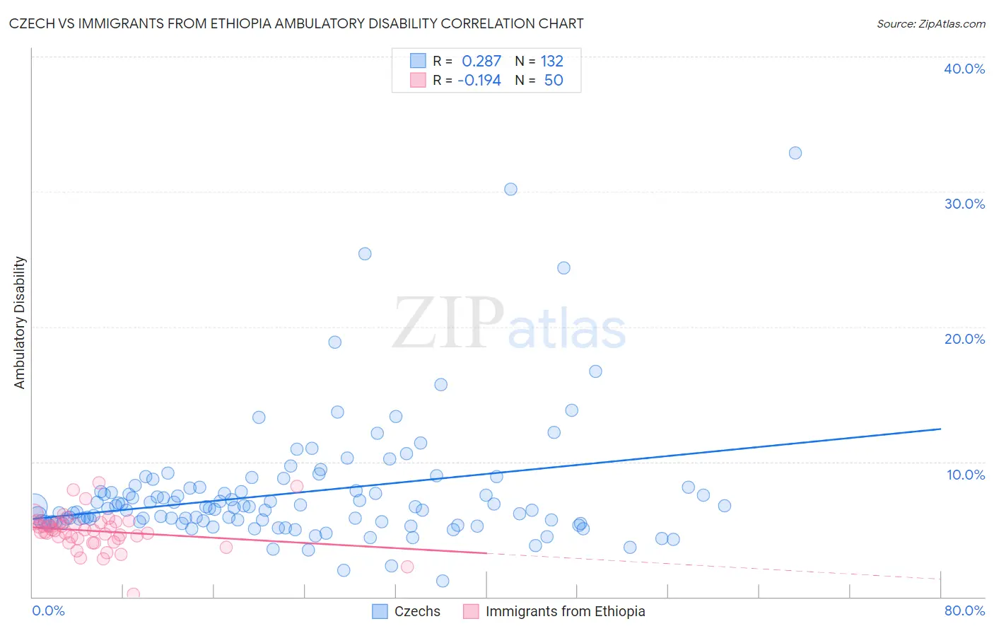 Czech vs Immigrants from Ethiopia Ambulatory Disability