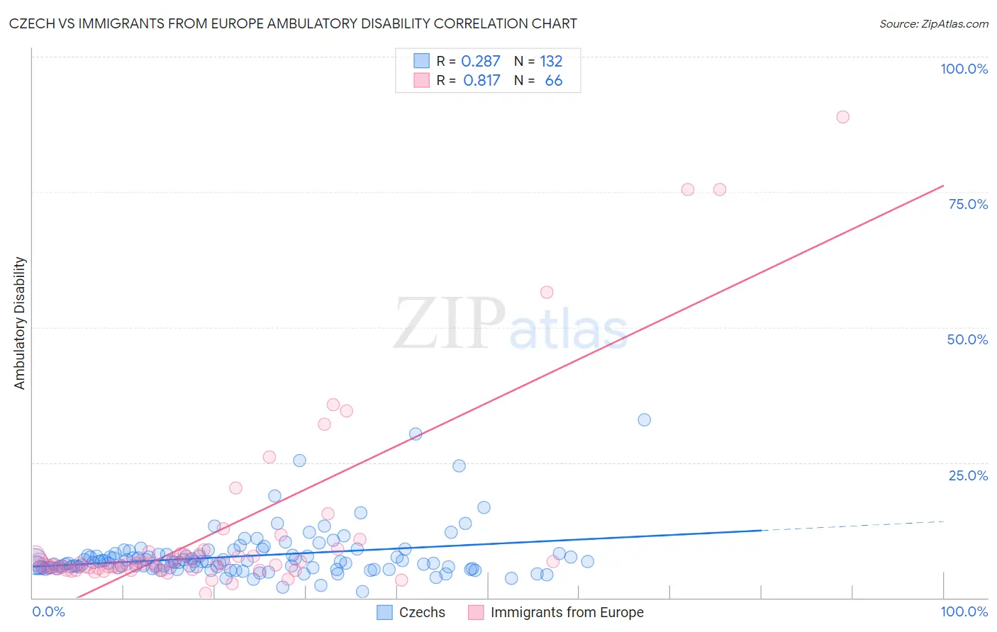 Czech vs Immigrants from Europe Ambulatory Disability