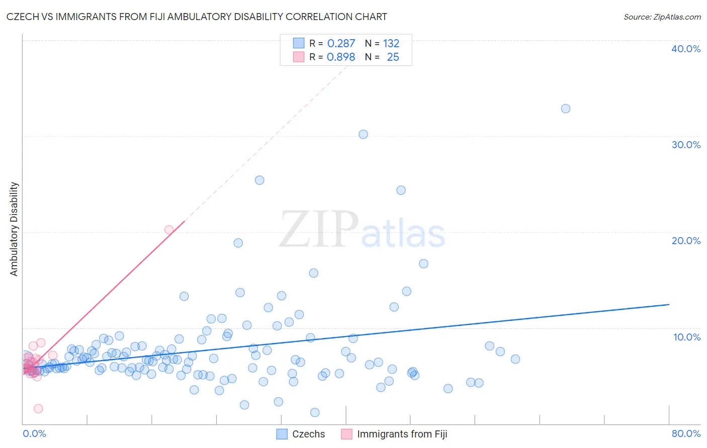 Czech vs Immigrants from Fiji Ambulatory Disability