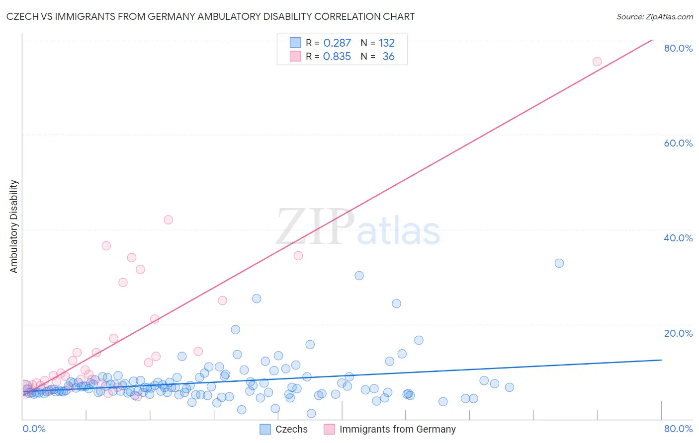 Czech vs Immigrants from Germany Ambulatory Disability