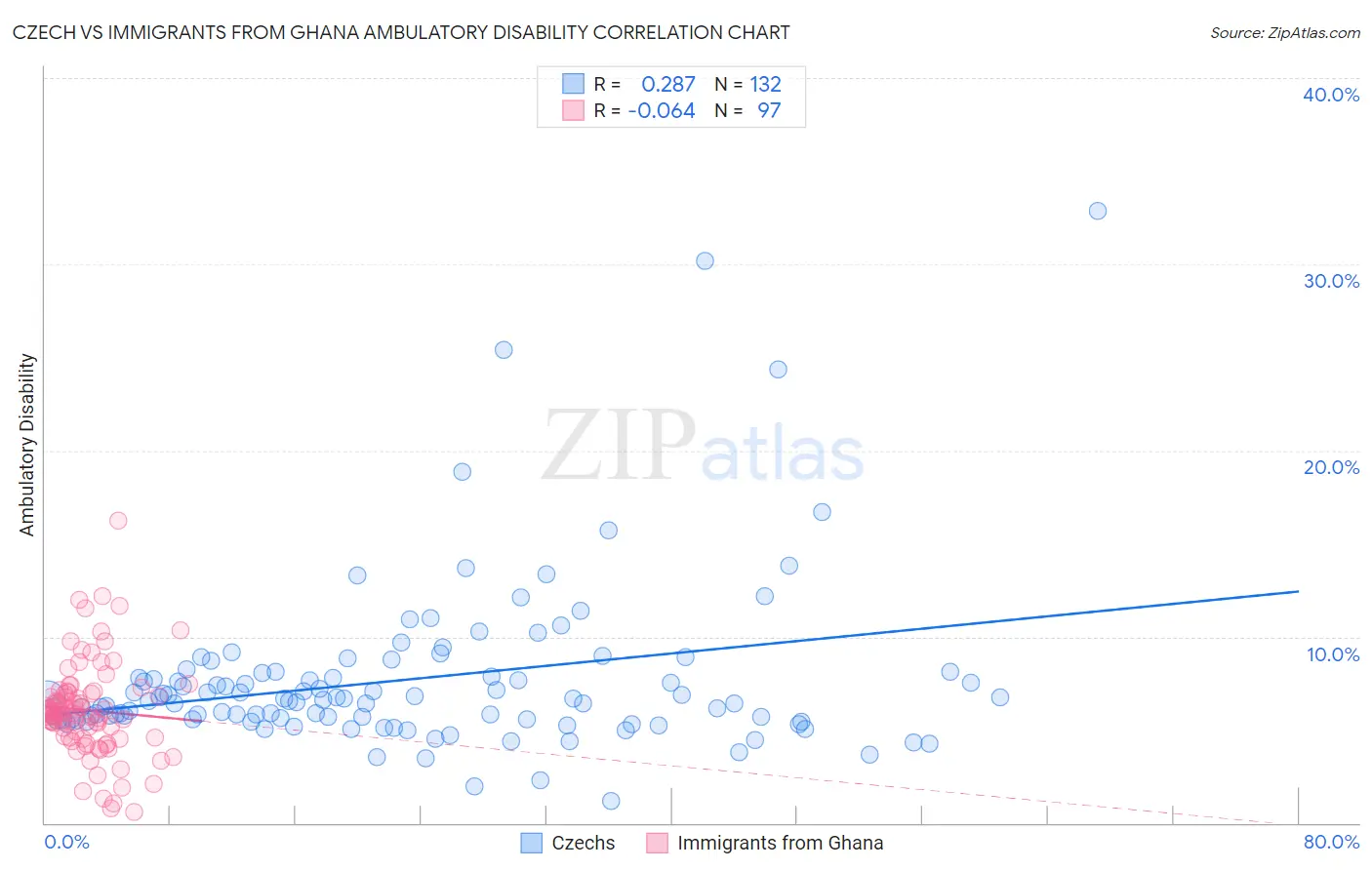 Czech vs Immigrants from Ghana Ambulatory Disability