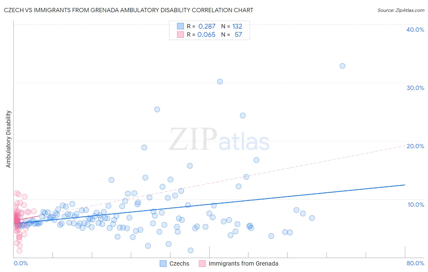 Czech vs Immigrants from Grenada Ambulatory Disability