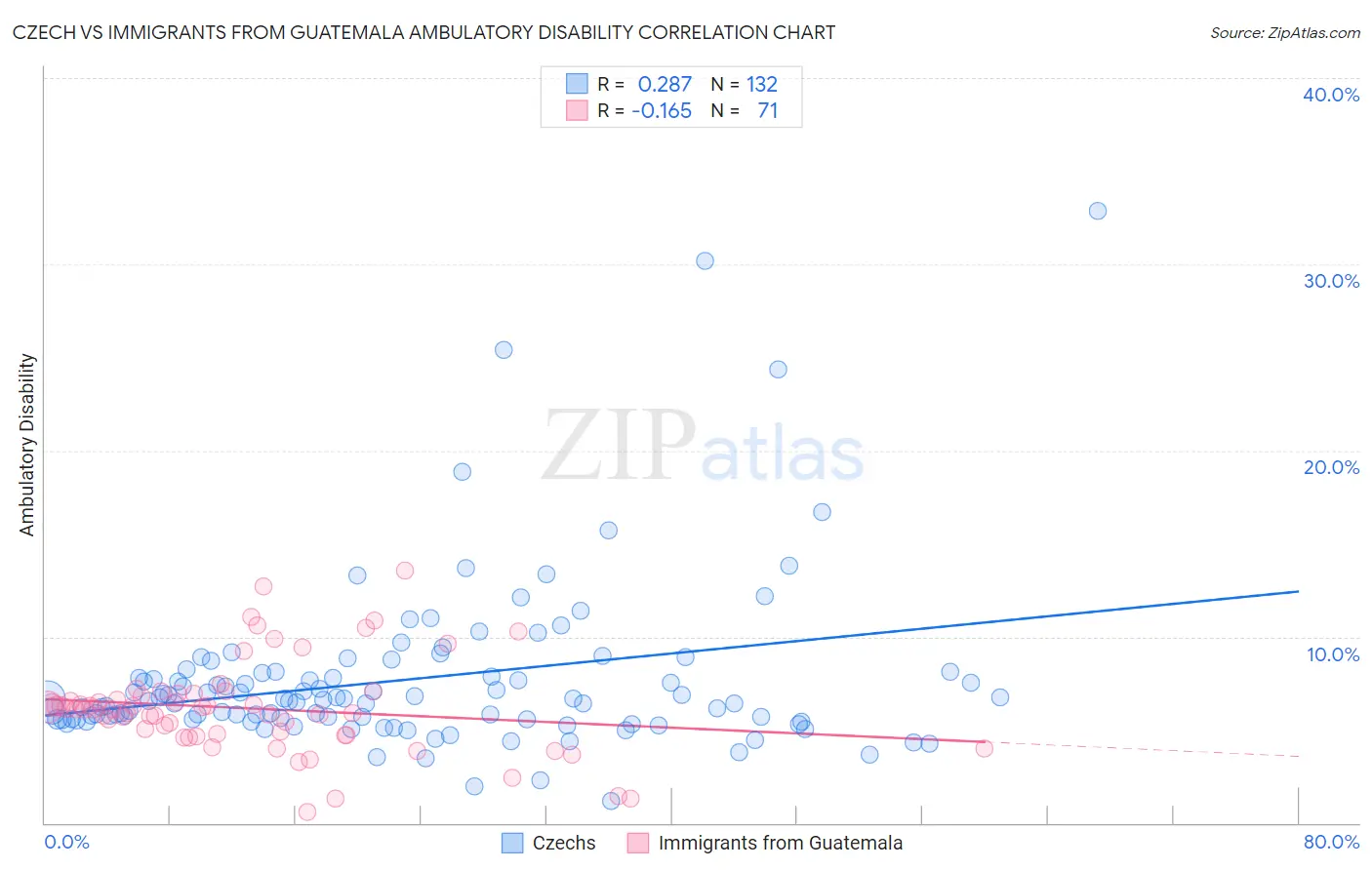 Czech vs Immigrants from Guatemala Ambulatory Disability