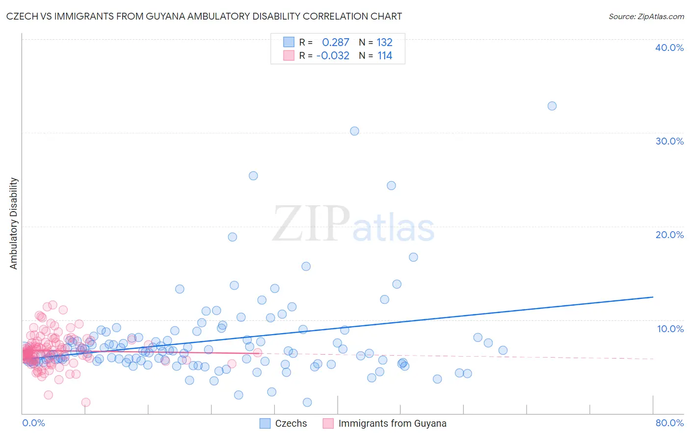Czech vs Immigrants from Guyana Ambulatory Disability