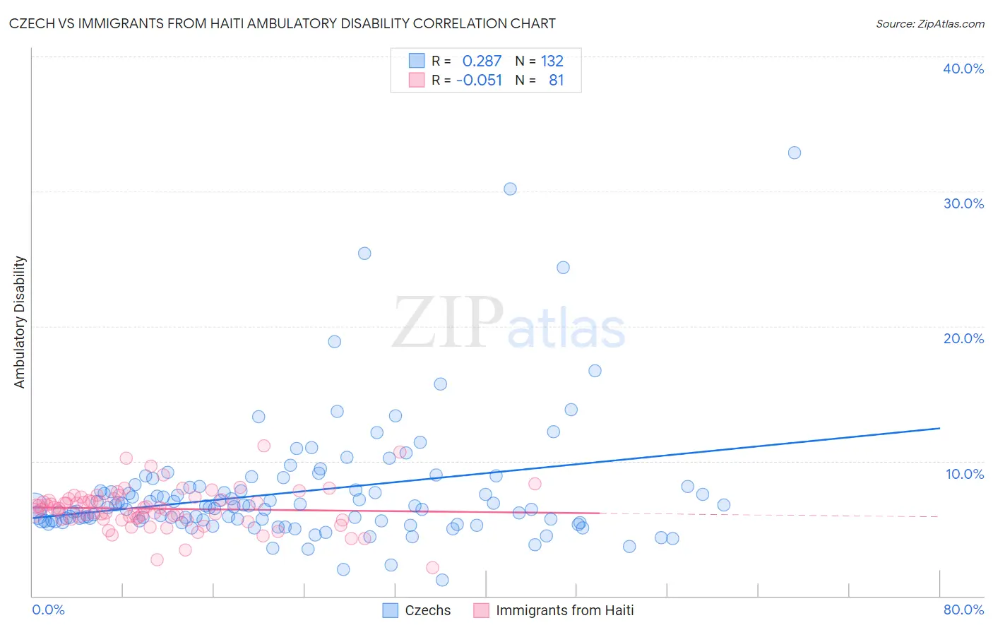 Czech vs Immigrants from Haiti Ambulatory Disability