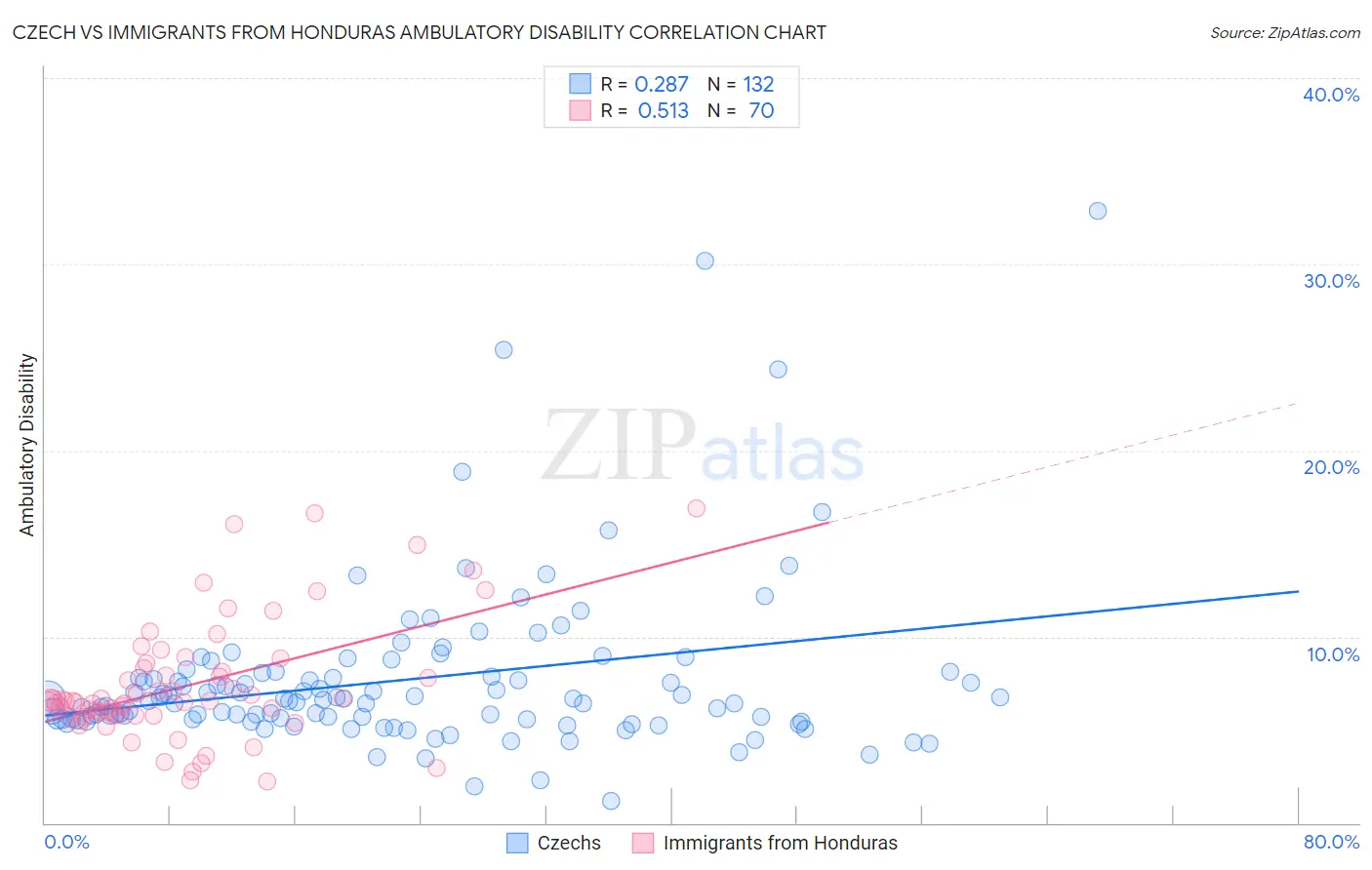 Czech vs Immigrants from Honduras Ambulatory Disability