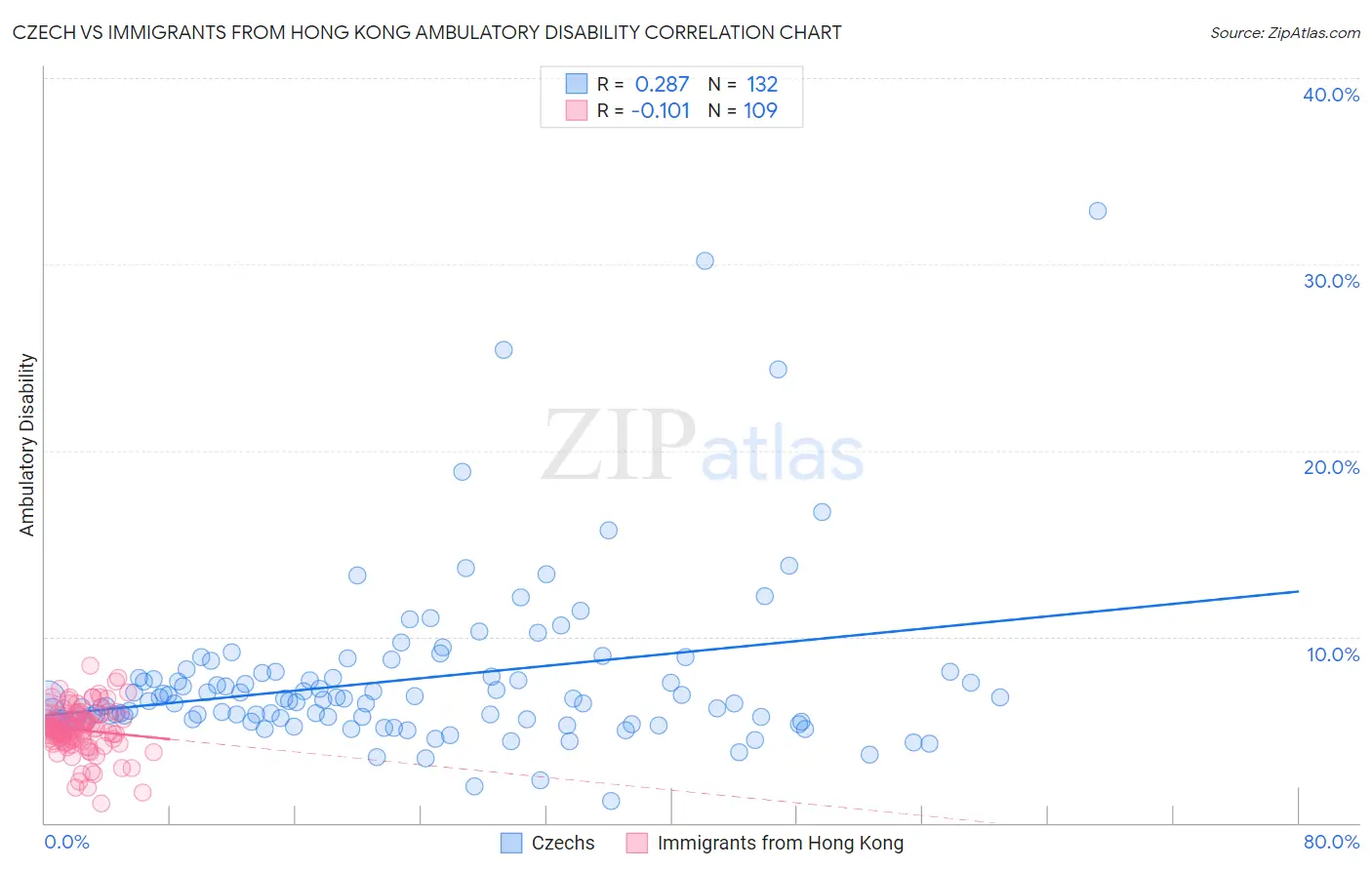 Czech vs Immigrants from Hong Kong Ambulatory Disability