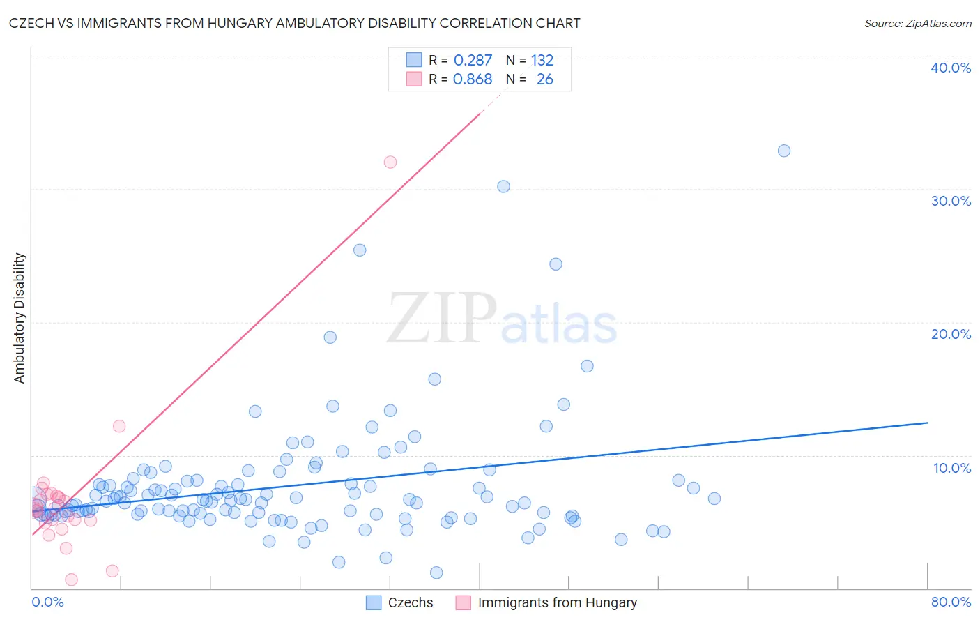 Czech vs Immigrants from Hungary Ambulatory Disability