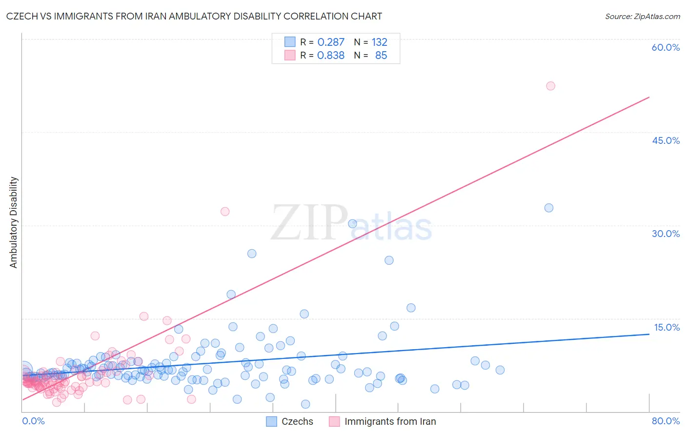 Czech vs Immigrants from Iran Ambulatory Disability