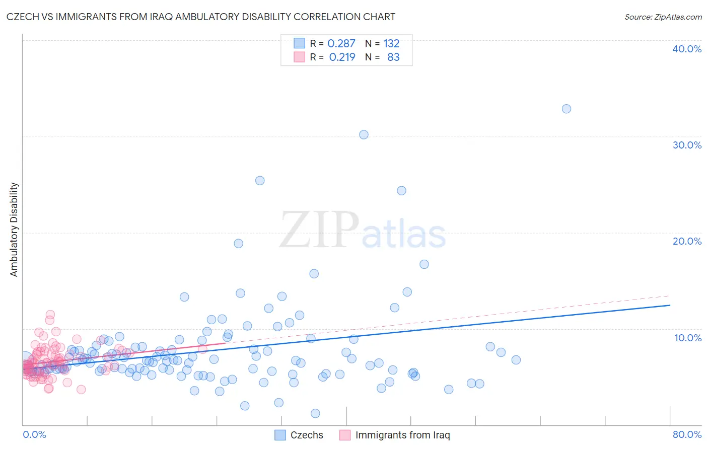 Czech vs Immigrants from Iraq Ambulatory Disability