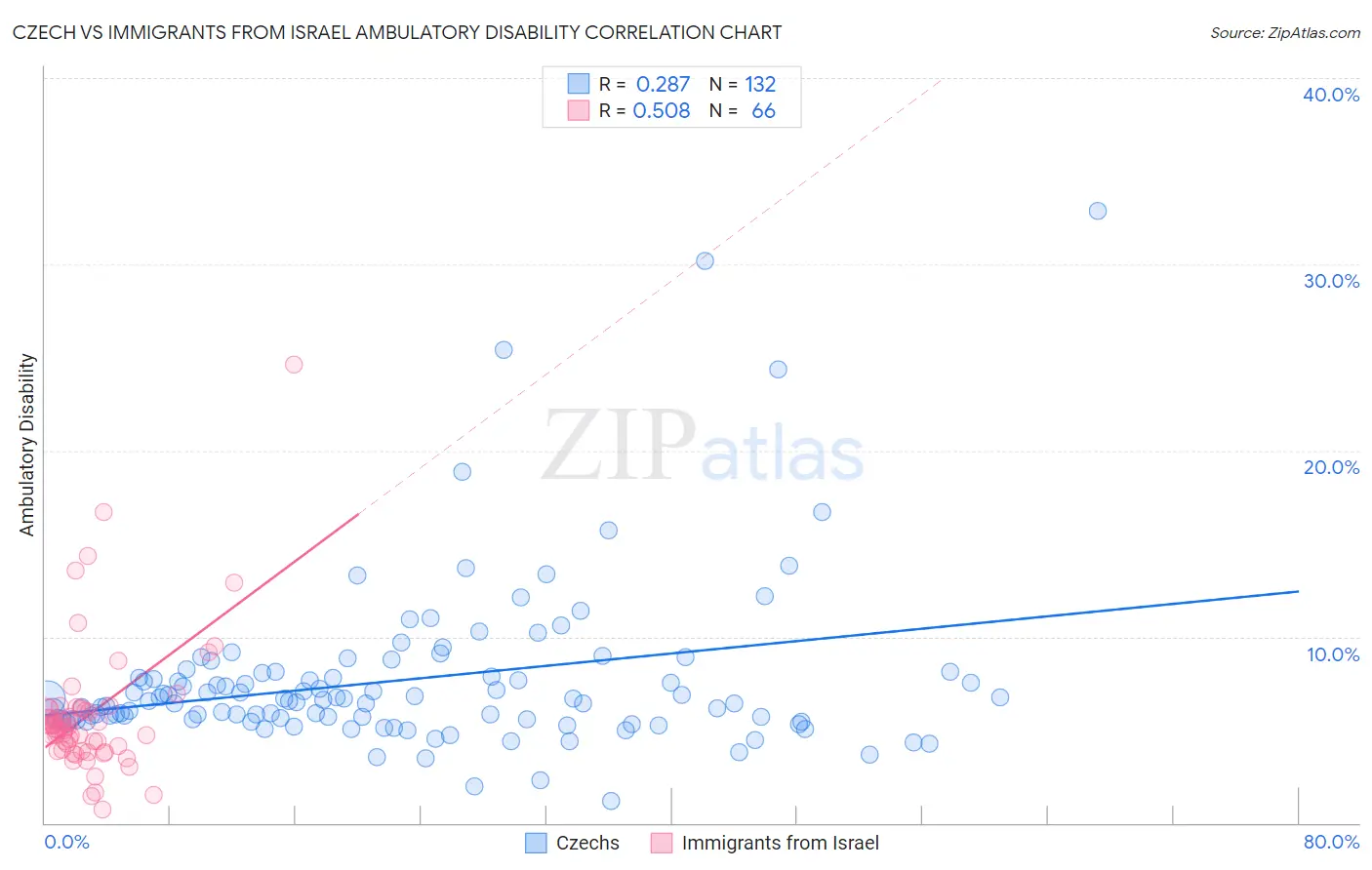 Czech vs Immigrants from Israel Ambulatory Disability