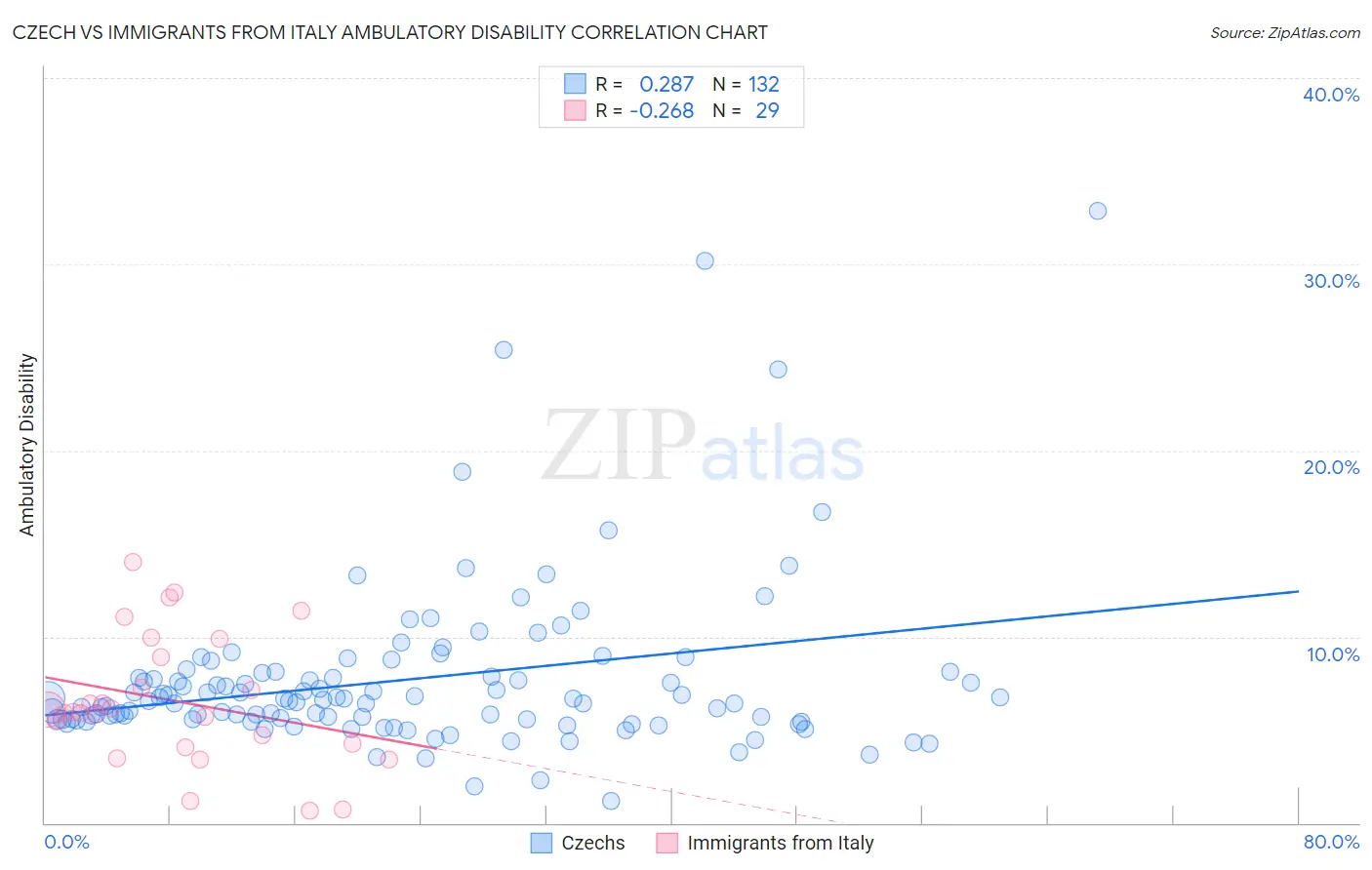 Czech vs Immigrants from Italy Ambulatory Disability