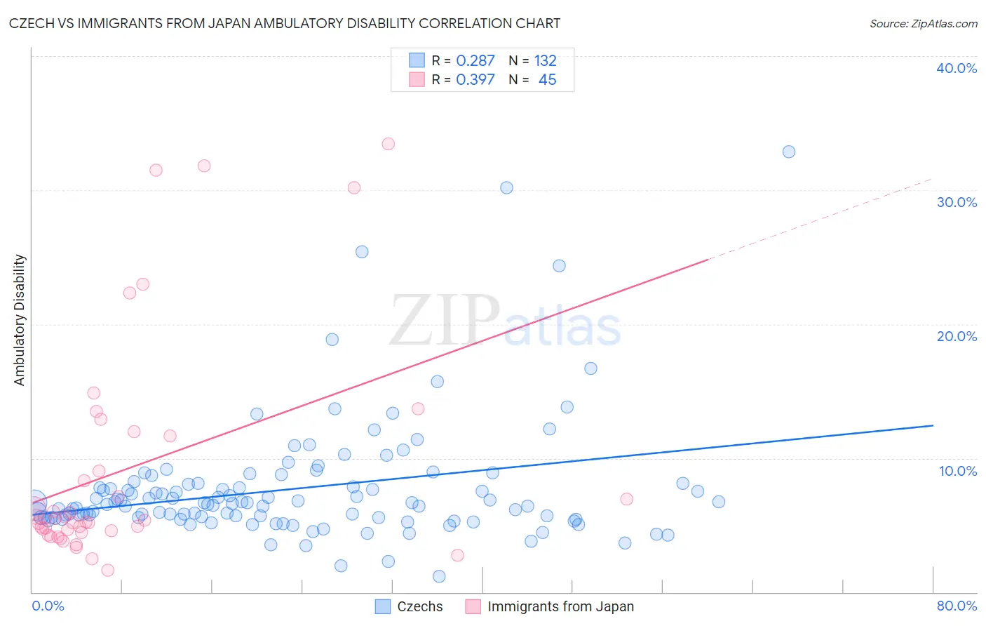 Czech vs Immigrants from Japan Ambulatory Disability