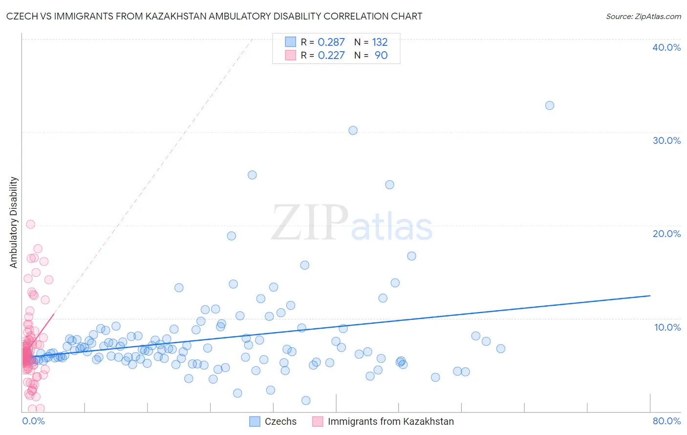Czech vs Immigrants from Kazakhstan Ambulatory Disability