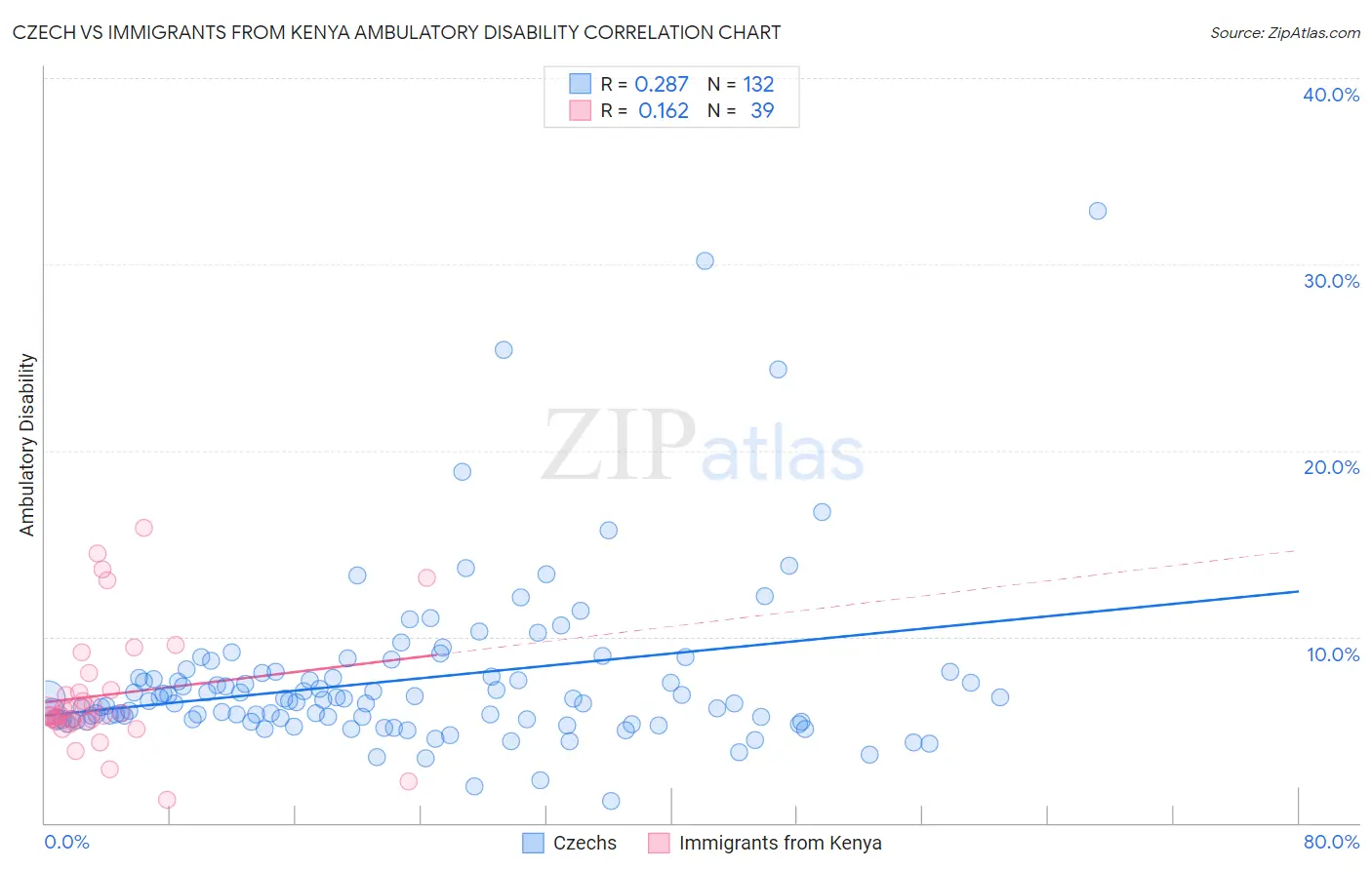 Czech vs Immigrants from Kenya Ambulatory Disability